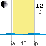 Ocean Beach tide chart for Tuesday, October 12, 2021