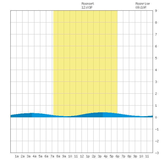 Ocean Beach tide chart for Monday, October 25, 2021