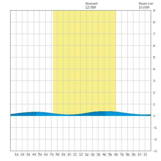 Ocean Beach tide chart for Tuesday, October 26, 2021
