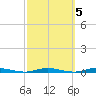 Ocean Beach tide chart for Tuesday, October 5, 2021