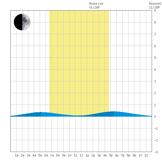 Ocean Beach tide chart for Thursday, November 11, 2021
