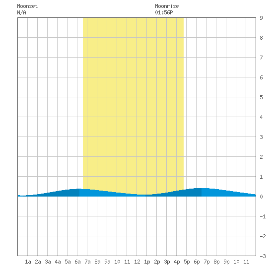 Ocean Beach tide chart for Friday, November 12, 2021