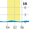 Ocean Beach tide chart for Tuesday, November 16, 2021