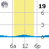 Ocean Beach tide chart for Friday, November 19, 2021