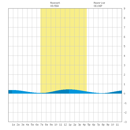 Ocean Beach tide chart for Sunday, November 21, 2021