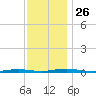 Ocean Beach tide chart for Friday, November 26, 2021
