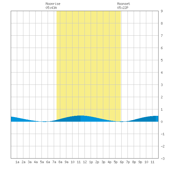 Ocean Beach tide chart for Wednesday, November 3, 2021