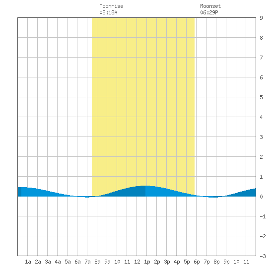 Ocean Beach tide chart for Friday, November 5, 2021