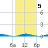 Ocean Beach tide chart for Friday, November 5, 2021