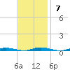 Ocean Beach tide chart for Sunday, November 7, 2021