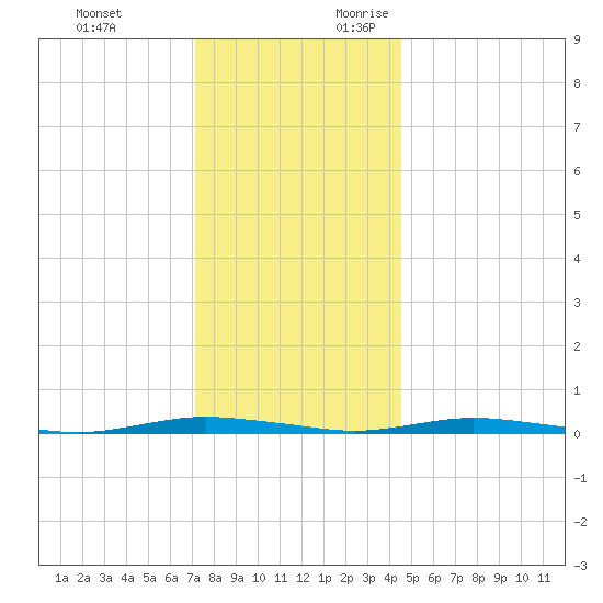 Ocean Beach tide chart for Monday, December 13, 2021