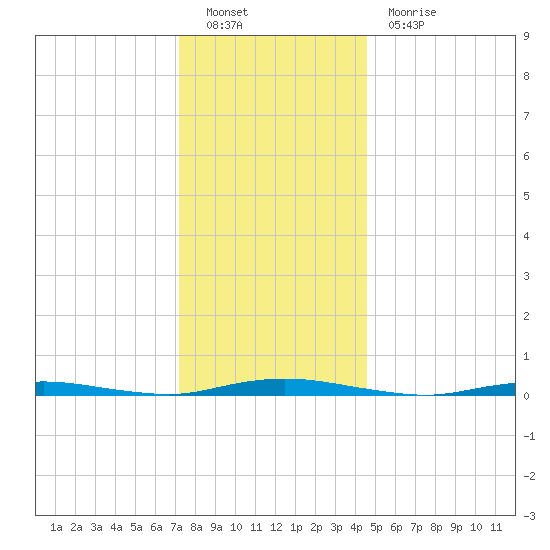 Ocean Beach tide chart for Monday, December 20, 2021