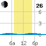 Ocean Beach tide chart for Sunday, December 26, 2021