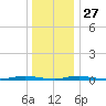 Ocean Beach tide chart for Monday, December 27, 2021