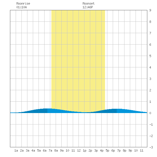Ocean Beach tide chart for Tuesday, December 28, 2021