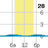 Ocean Beach tide chart for Tuesday, December 28, 2021
