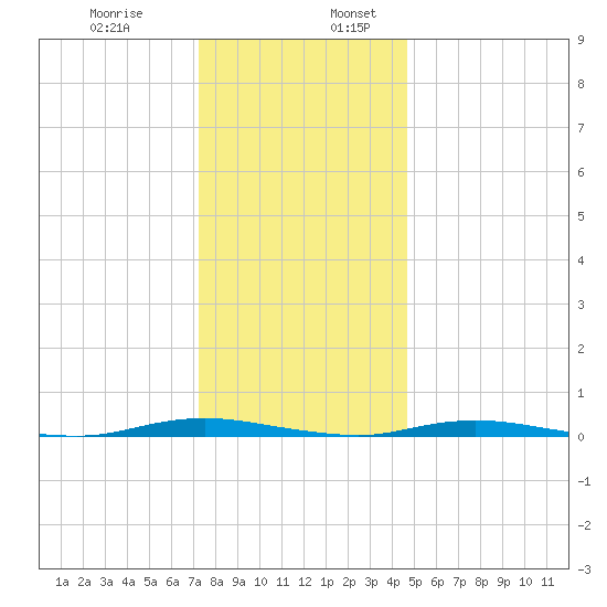 Ocean Beach tide chart for Wednesday, December 29, 2021