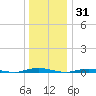 Ocean Beach tide chart for Friday, December 31, 2021