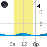 Ocean Beach tide chart for Saturday, December 4, 2021
