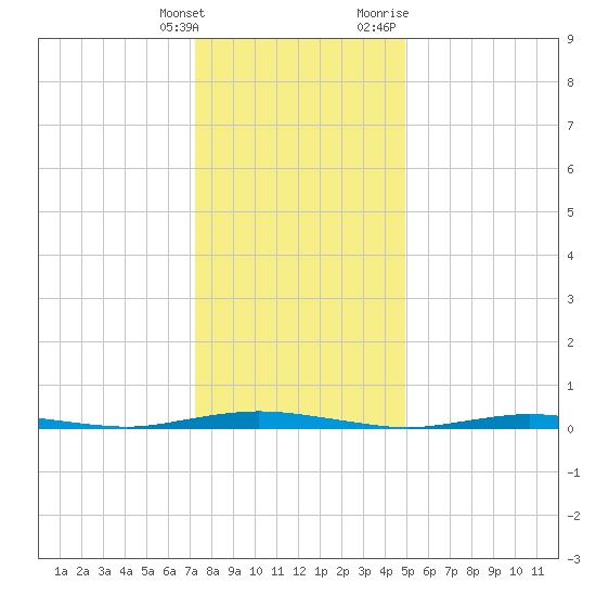 Ocean Beach tide chart for Saturday, January 15, 2022
