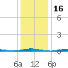 Ocean Beach tide chart for Sunday, January 16, 2022