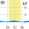 Ocean Beach tide chart for Monday, January 17, 2022