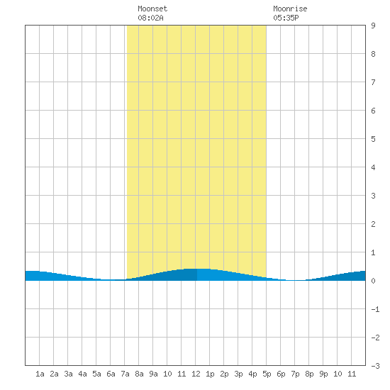 Ocean Beach tide chart for Tuesday, January 18, 2022