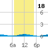 Ocean Beach tide chart for Tuesday, January 18, 2022