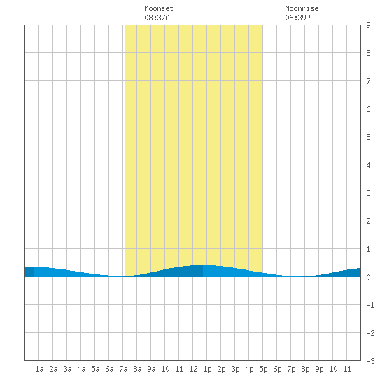 Ocean Beach tide chart for Wednesday, January 19, 2022