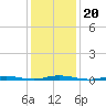 Ocean Beach tide chart for Thursday, January 20, 2022