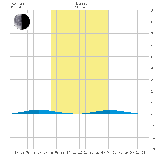 Ocean Beach tide chart for Tuesday, January 25, 2022