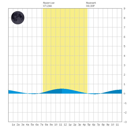 Ocean Beach tide chart for Sunday, January 2, 2022