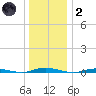 Ocean Beach tide chart for Sunday, January 2, 2022