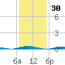Ocean Beach tide chart for Sunday, January 30, 2022