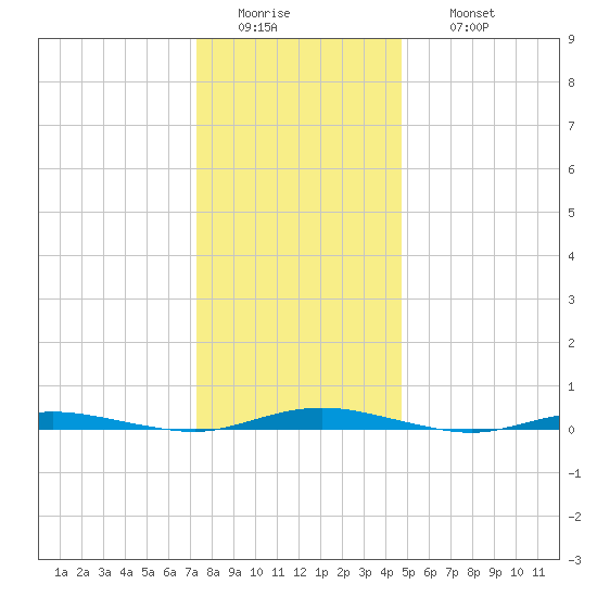Ocean Beach tide chart for Tuesday, January 4, 2022