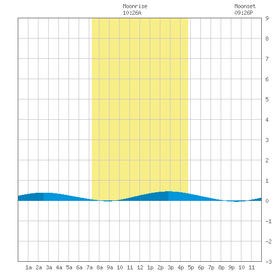 Ocean Beach tide chart for Thursday, January 6, 2022