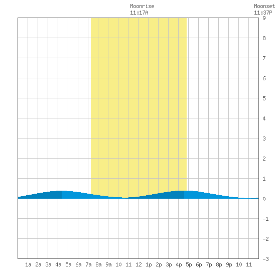 Ocean Beach tide chart for Saturday, January 8, 2022