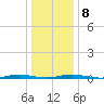 Ocean Beach tide chart for Saturday, January 8, 2022