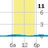 Ocean Beach tide chart for Friday, February 11, 2022