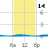 Ocean Beach tide chart for Monday, February 14, 2022