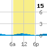 Ocean Beach tide chart for Tuesday, February 15, 2022