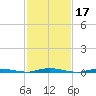 Ocean Beach tide chart for Thursday, February 17, 2022