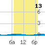 Ocean Beach tide chart for Sunday, March 13, 2022