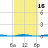 Ocean Beach tide chart for Wednesday, March 16, 2022