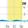 Ocean Beach tide chart for Sunday, March 20, 2022