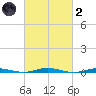 Ocean Beach tide chart for Wednesday, March 2, 2022