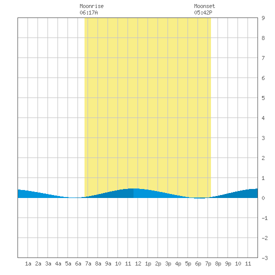 Ocean Beach tide chart for Wednesday, March 30, 2022