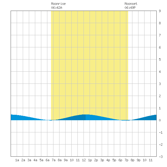 Ocean Beach tide chart for Thursday, March 31, 2022