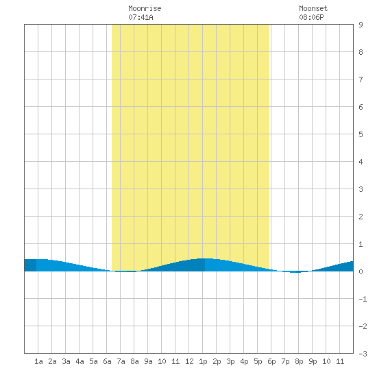 Ocean Beach tide chart for Friday, March 4, 2022