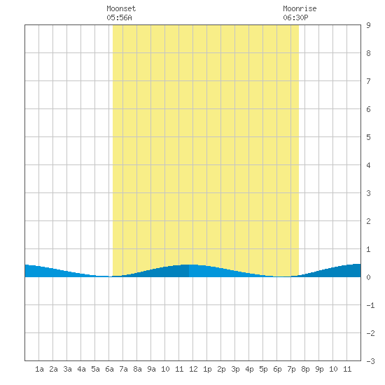 Ocean Beach tide chart for Friday, April 15, 2022